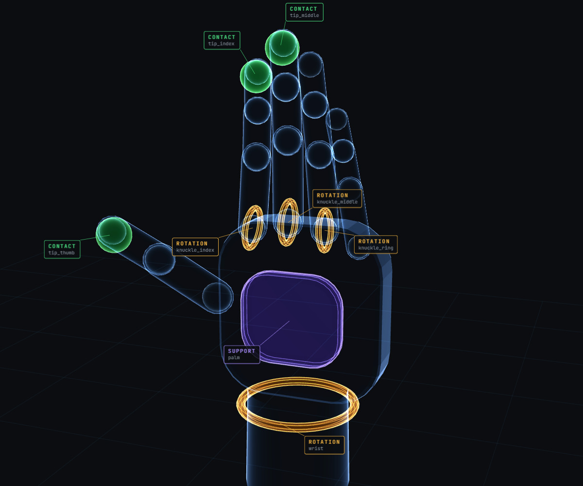 A hologram hand opening from a fist, with fingertip contacts, knuckle rotations, the palm support surface and the wrist axis labelled.
